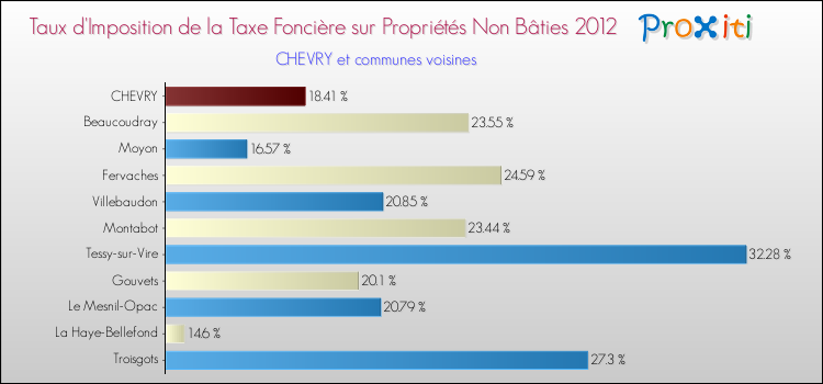 Taux d'imposition de la taxe foncière sur les immeubles et terrains non batis 2012 pour CHEVRY et les communes proches Comparaison des taux d'imposition de la taxe foncière sur les immeubles et terrains non batis 2012 pour CHEVRY et les communes voisines