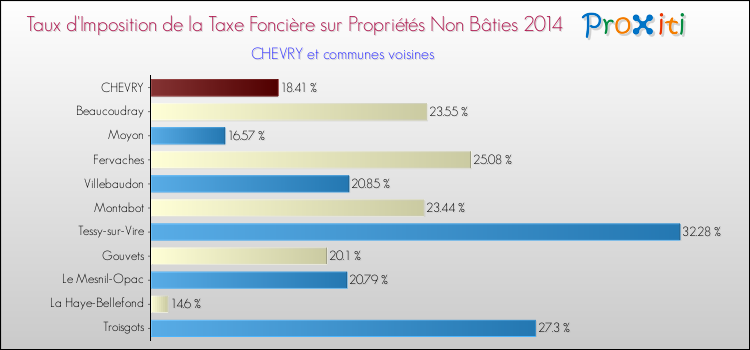 Taux d'imposition de la taxe foncière sur les immeubles et terrains non batis 2014 pour CHEVRY et les communes proches Comparaison des taux d'imposition de la taxe foncière sur les immeubles et terrains non batis 2014 pour CHEVRY et les communes voisines