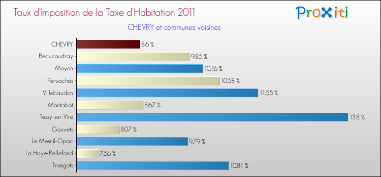Taux d'imposition de la taxe d'habitation 2011 pour CHEVRY et les communes proches Comparaison des taux d'imposition de la taxe d'habitation 2011 pour CHEVRY et les communes voisines