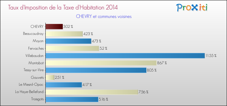 Taux d'imposition de la taxe d'habitation 2014 pour CHEVRY et les communes proches Comparaison des taux d'imposition de la taxe d'habitation 2014 pour CHEVRY et les communes voisines