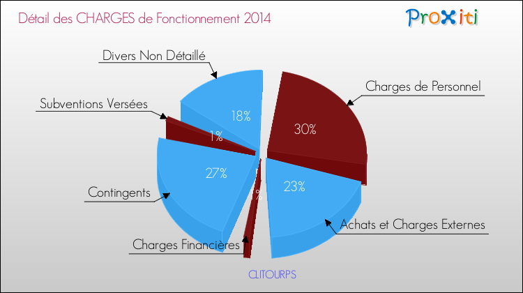 Décomposition des Charges de Fonctionnement 2014 de la commune de CLITOURPS Charges de Fonctionnement 2014 pour la commune de CLITOURPS