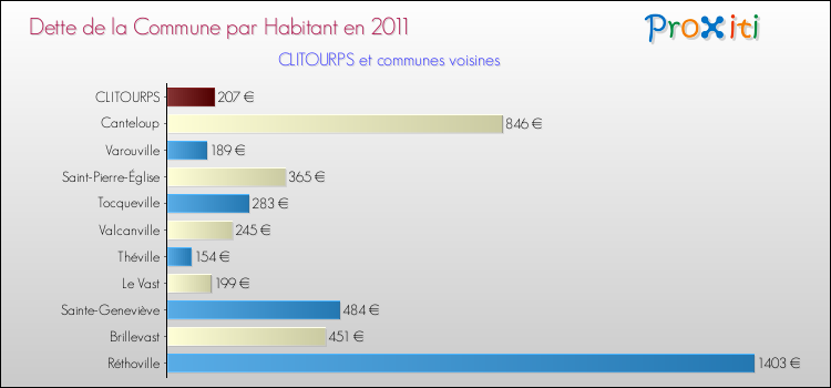 Dette par habitant de la commune en 2011 pour CLITOURPS et les communes proches Comparaison de la dette par habitant de la commune en 2011 pour CLITOURPS et les communes voisines