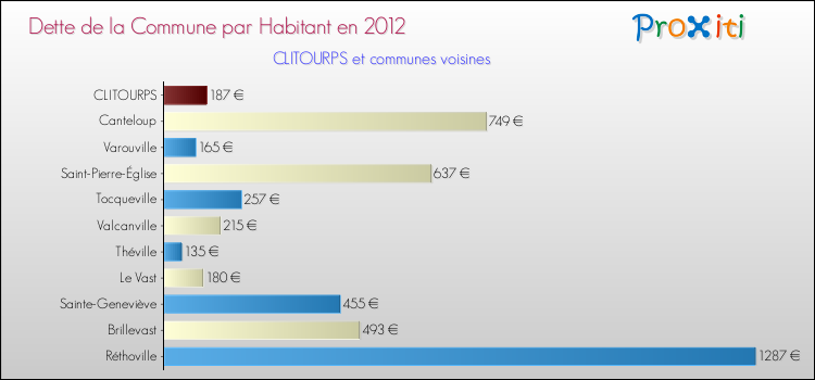 Dette par habitant de la commune en 2012 pour CLITOURPS et les communes proches Comparaison de la dette par habitant de la commune en 2012 pour CLITOURPS et les communes voisines
