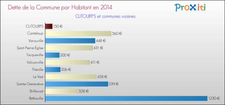 Dette par habitant de la commune en 2014 pour CLITOURPS et les communes proches Comparaison de la dette par habitant de la commune en 2014 pour CLITOURPS et les communes voisines