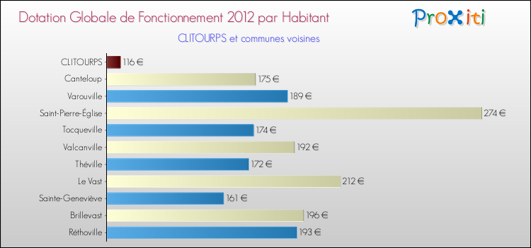 Montant des dotations globales de fonctionnement DGF par Habitant pour CLITOURPS et les communes proches Comparaison des des dotations globales de fonctionnement DGF par habitant pour CLITOURPS et les communes voisines