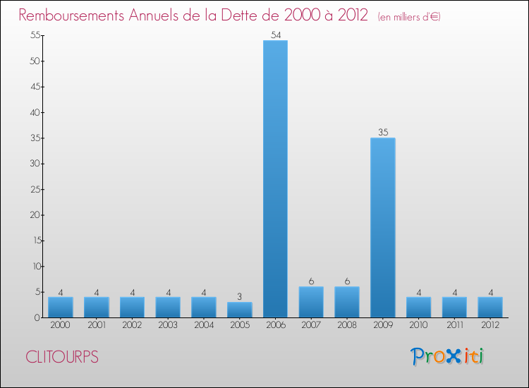 Evolution de l'annuité de la dette pour la commune de CLITOURPS de 2000 à 2012 Annuités de la dette pour CLITOURPS de 2000 à 2012