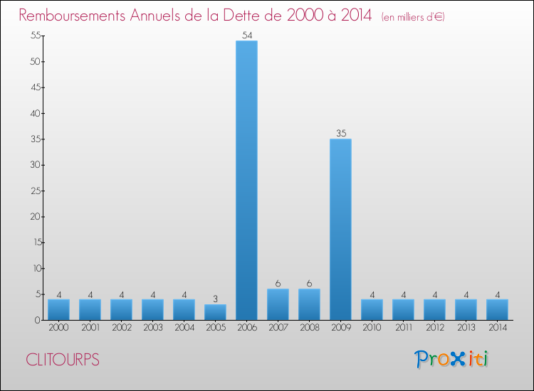 Evolution de l'annuité de la dette pour la commune de CLITOURPS de 2000 à 2014 Annuités de la dette pour CLITOURPS de 2000 à 2014