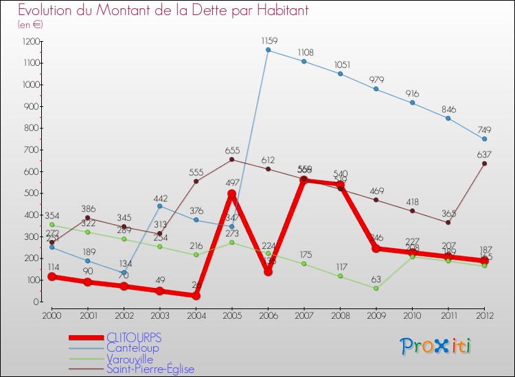 Evolution de la dette par habitant pour la commune de CLITOURPS et les communes proches de 2000 à 2012 Comparaison de la dette par habitant pour CLITOURPS et les communes voisines de 2000 à 2012