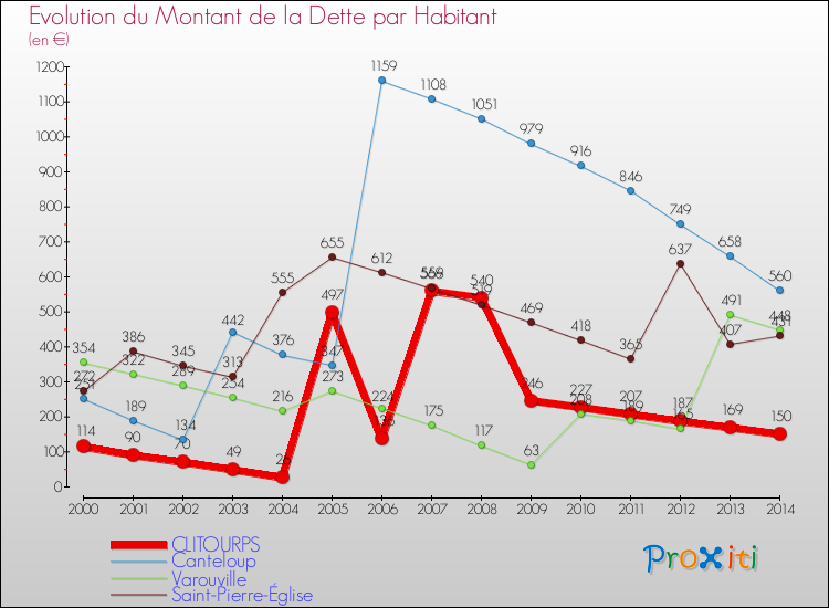 Evolution de la dette par habitant pour la commune de CLITOURPS et les communes proches de 2000 à 2014 Comparaison de la dette par habitant pour CLITOURPS et les communes voisines de 2000 à 2014