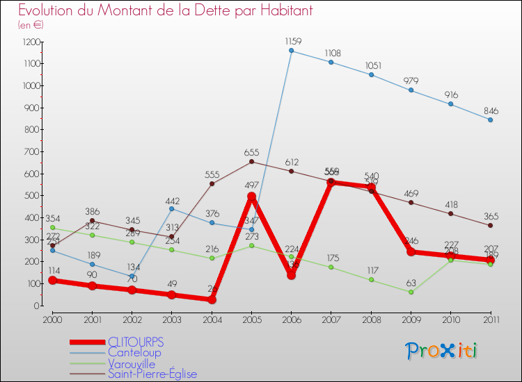 Evolution de la dette par habitant pour la commune de CLITOURPS et les communes proches Comparaison de la dette par habitant pour CLITOURPS et les communes voisines