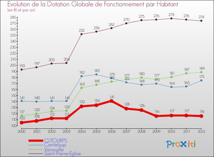 Evolution et montant de la dotation globale de fonctionnement par Habitant pour CLITOURPS et les communes proches Comparaison des dotations globales de fonctionnement par habitant pour CLITOURPS et les communes voisines
