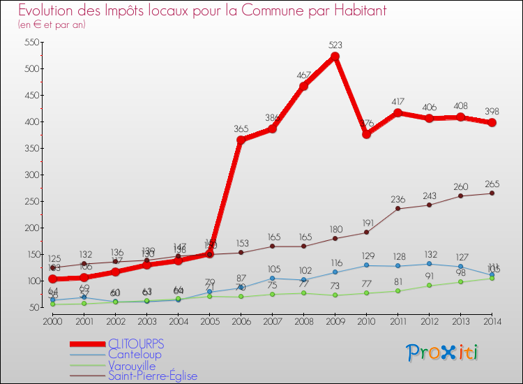 Evolution et montant des impôts locaux par Habitant pour CLITOURPS et les communes proches de 2000 à 2014 Comparaison des impôts locaux par habitant pour CLITOURPS et les communes voisines de 2000 à 2014
