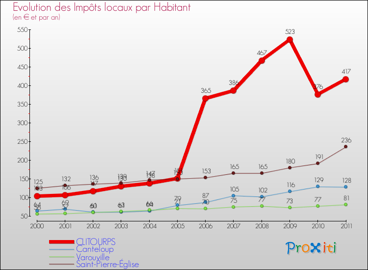 Evolution et montant des impôts locaux par Habitant pour CLITOURPS et les communes proches Comparaison des impôts locaux par habitant pour CLITOURPS et les communes voisines