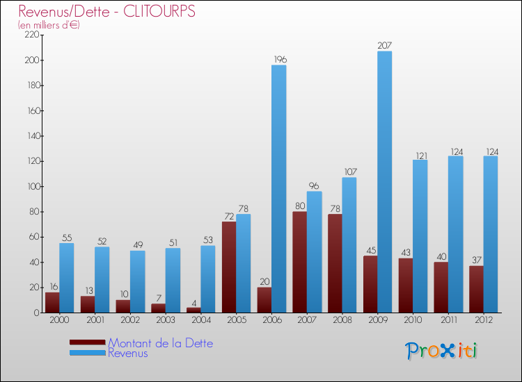 Evolution comparée de la dette et des revenus pour la commune de CLITOURPS de 2000 à 2012 Comparaison de la dette et des revenus pour CLITOURPS de 2000 à 2012