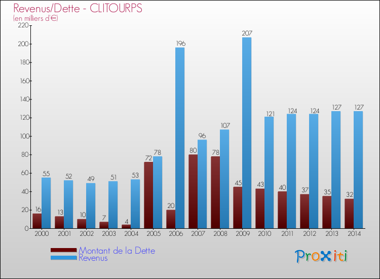 Evolution comparée de la dette et des revenus pour la commune de CLITOURPS de 2000 à 2014 Comparaison de la dette et des revenus pour CLITOURPS de 2000 à 2014