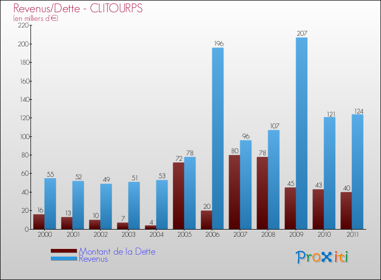 Evolution comparée de la dette et des revenus pour la commune de CLITOURPS de 2000 à 2011 Comparaison de la dette et des revenus pour CLITOURPS de 2000 à 2011
