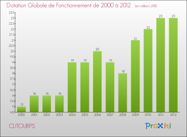 Evolution du montant de la Dotation Globale de Fonctionnement pour la commune de CLITOURPS de 2000 à 2012 Evolution du montant de la Dotation Globale de Fonctionnement pour CLITOURPS de 2000 à 2012