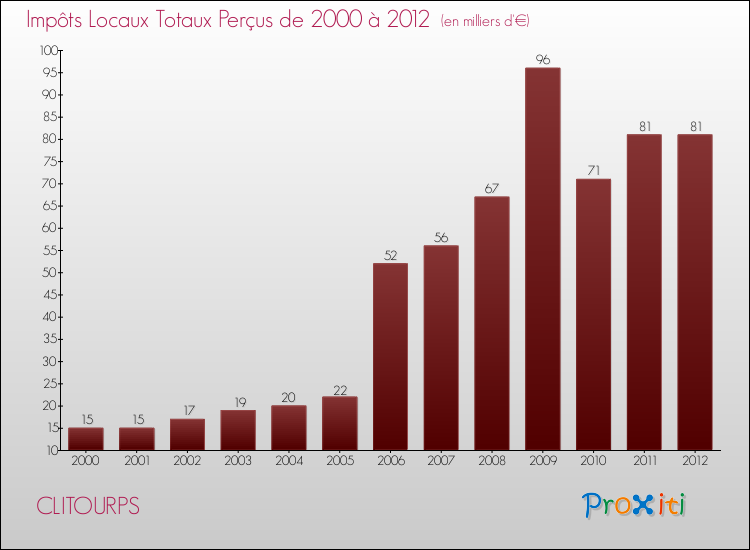 Evolution des Impôts Locaux pour la commune de CLITOURPS de 2000 à 2012 Evolution des Impôts Locaux pour CLITOURPS de 2000 à 2012