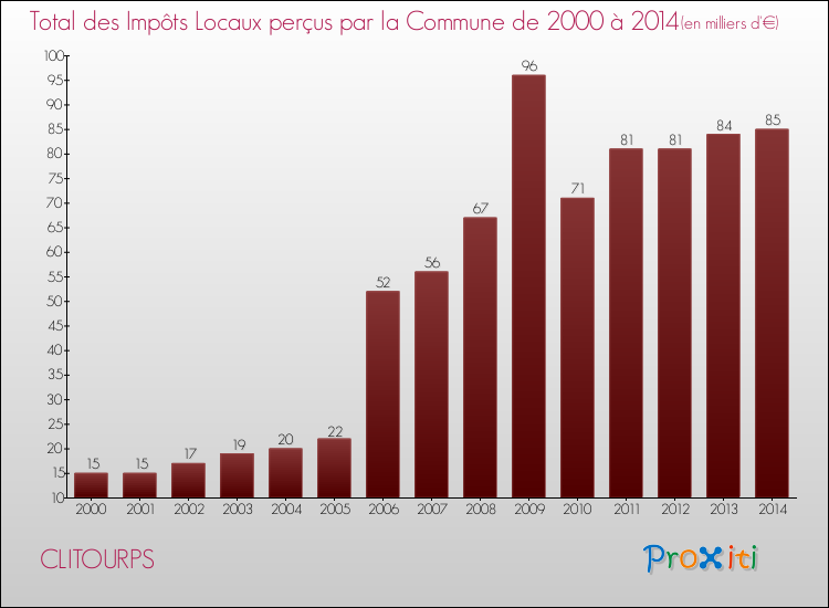 Evolution des Impôts Locaux pour la commune de CLITOURPS de 2000 à 2014 Evolution des Impôts Locaux pour CLITOURPS de 2000 à 2014