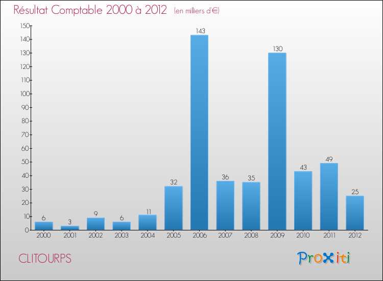Evolution du résultat comptable pour la commune de CLITOURPS de 2000 à 2012 Evolution du résultat comptable pour CLITOURPS de 2000 à 2012