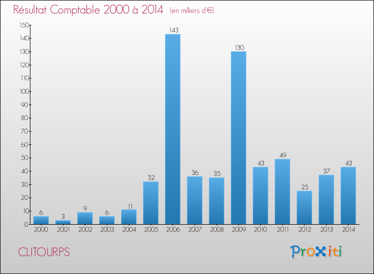 Evolution du résultat comptable pour la commune de CLITOURPS de 2000 à 2014 Evolution du résultat comptable pour CLITOURPS de 2000 à 2014
