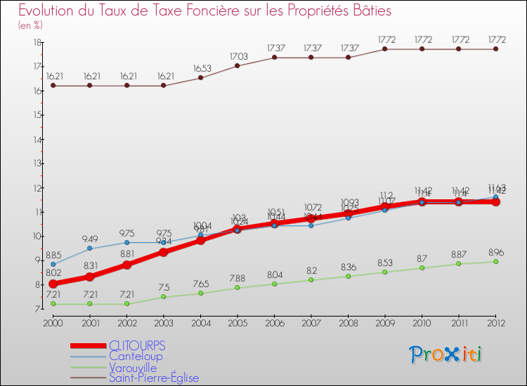 Evolution du taux de la taxe foncière sur le bati pour CLITOURPS et les communes proches de 2000 à 2012 Comparaison des taux de taxe foncière sur le bati pour CLITOURPS et les communes voisines de 2000 à 2012