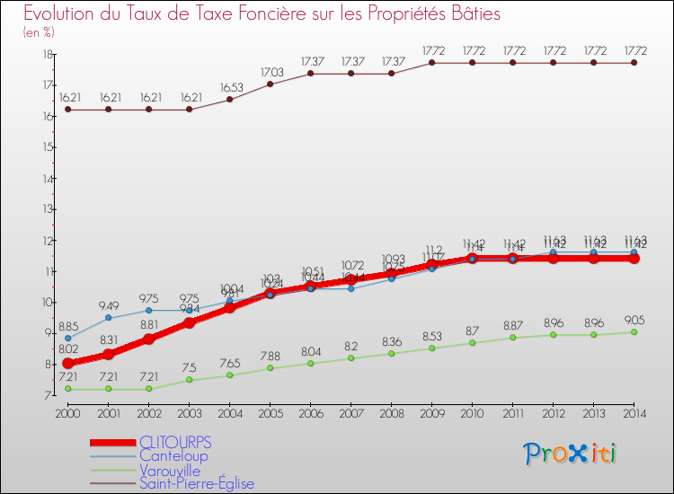 Evolution du taux de la taxe foncière sur le bati pour CLITOURPS et les communes proches de 2000 à 2014 Comparaison des taux de taxe foncière sur le bati pour CLITOURPS et les communes voisines de 2000 à 2014