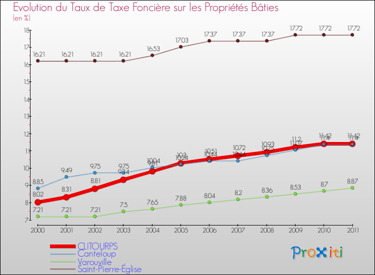 Evolution du taux de la taxe foncière sur le bati pour CLITOURPS et les communes proches Comparaison des taux de taxe foncière sur le bati pour CLITOURPS et les communes voisines