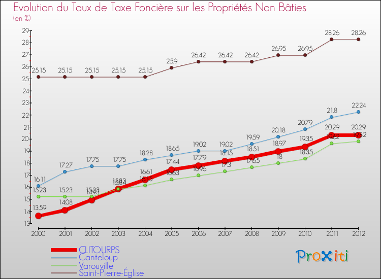 Evolution du taux de la taxe foncière sur les immeubles et terrains non batis pour CLITOURPS et les communes proches de 2000 à 2012 Comparaison des taux de la taxe foncière sur les immeubles et terrains non batis pour CLITOURPS et les communes voisines de 2000 à 2012