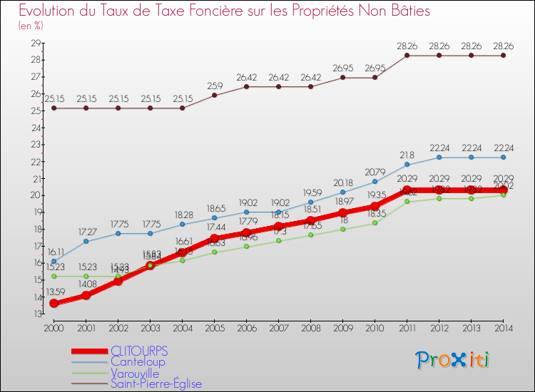 Evolution du taux de la taxe foncière sur les immeubles et terrains non batis pour CLITOURPS et les communes proches de 2000 à 2014 Comparaison des taux de la taxe foncière sur les immeubles et terrains non batis pour CLITOURPS et les communes voisines de 2000 à 2014