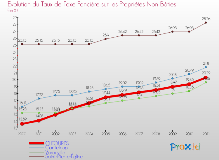 Evolution du taux de la taxe foncière sur les immeubles et terrains non batis pour CLITOURPS et les communes proches Comparaison des taux de la taxe foncière sur les immeubles et terrains non batis pour CLITOURPS et les communes voisines