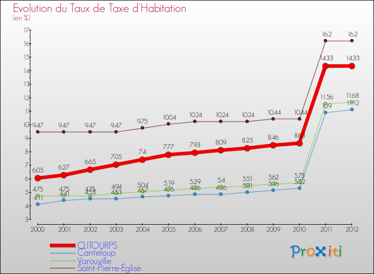 Evolution du taux de la taxe d'habitation pour CLITOURPS et les communes proches Comparaison des taux de la taxe d'habitation pour CLITOURPS et les communes voisines