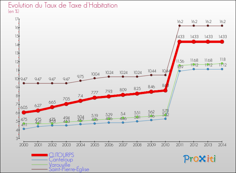 Evolution du taux de la taxe d'habitation pour CLITOURPS et les communes proches de 2000 à 2014 Comparaison des taux de la taxe d'habitation pour CLITOURPS et les communes voisines de 2000 à 2014