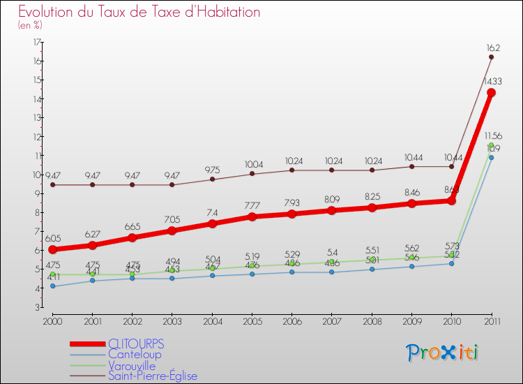 Evolution du taux de la taxe d'habitation pour CLITOURPS et les communes proches Comparaison des taux de la taxe d'habitation pour CLITOURPS et les communes voisines