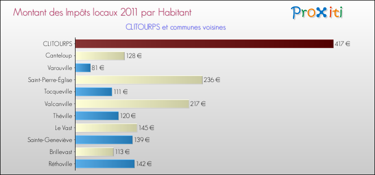 Montant des impôts locaux par Habitant pour CLITOURPS et les communes proches Comparaison des impôts locaux par habitant pour CLITOURPS et les communes voisines