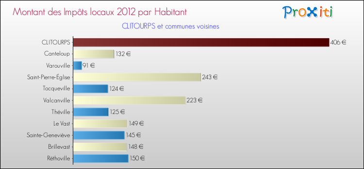 Montant des impôts locaux par Habitant pour CLITOURPS et les communes proches Comparaison des impôts locaux par habitant pour CLITOURPS et les communes voisines