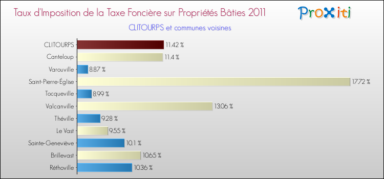 Taux d'imposition de la taxe foncière sur le bati 2011 pour CLITOURPS et les communes proches Comparaison des taux d'imposition de la taxe foncière sur le bati 2011 pour CLITOURPS et les communes voisines