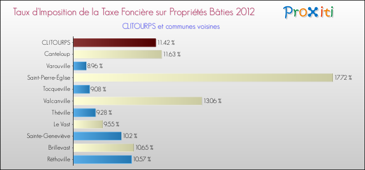 Taux d'imposition de la taxe foncière sur le bati 2012 pour CLITOURPS et les communes proches Comparaison des taux d'imposition de la taxe foncière sur le bati 2012 pour CLITOURPS et les communes voisines