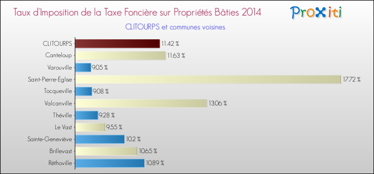 Taux d'imposition de la taxe foncière sur le bati 2014 pour CLITOURPS et les communes proches Comparaison des taux d'imposition de la taxe foncière sur le bati 2014 pour CLITOURPS et les communes voisines