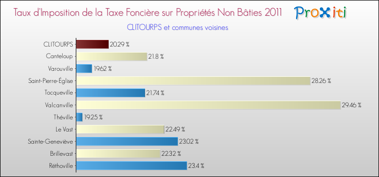 Taux d'imposition de la taxe foncière sur les immeubles et terrains non batis 2011 pour CLITOURPS et les communes proches Comparaison des taux d'imposition de la taxe foncière sur les immeubles et terrains non batis 2011 pour CLITOURPS et les communes voisines