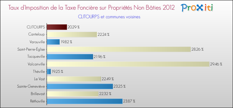Taux d'imposition de la taxe foncière sur les immeubles et terrains non batis 2012 pour CLITOURPS et les communes proches Comparaison des taux d'imposition de la taxe foncière sur les immeubles et terrains non batis 2012 pour CLITOURPS et les communes voisines