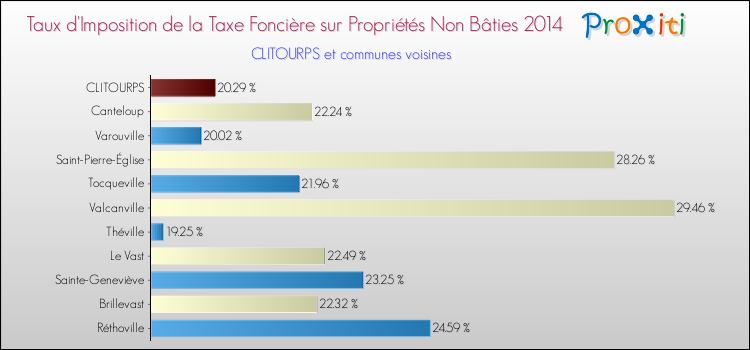Taux d'imposition de la taxe foncière sur les immeubles et terrains non batis 2014 pour CLITOURPS et les communes proches Comparaison des taux d'imposition de la taxe foncière sur les immeubles et terrains non batis 2014 pour CLITOURPS et les communes voisines