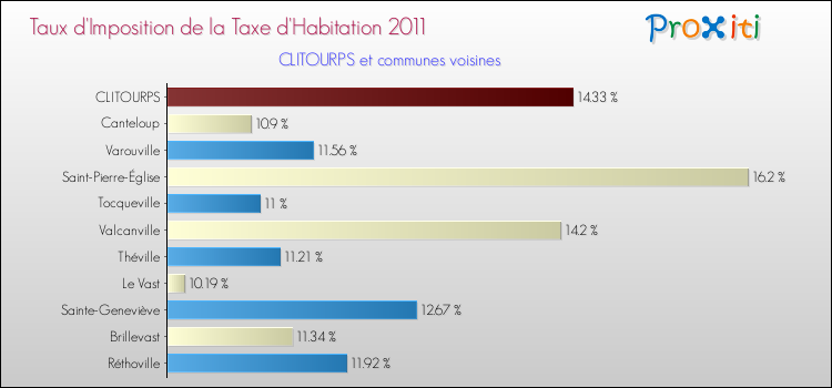 Taux d'imposition de la taxe d'habitation 2011 pour CLITOURPS et les communes proches Comparaison des taux d'imposition de la taxe d'habitation 2011 pour CLITOURPS et les communes voisines