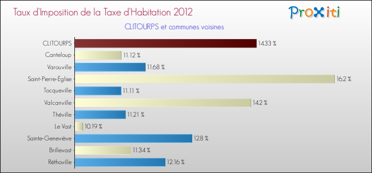 Taux d'imposition de la taxe d'habitation 2012 pour CLITOURPS et les communes proches Comparaison des taux d'imposition de la taxe d'habitation 2012 pour CLITOURPS et les communes voisines