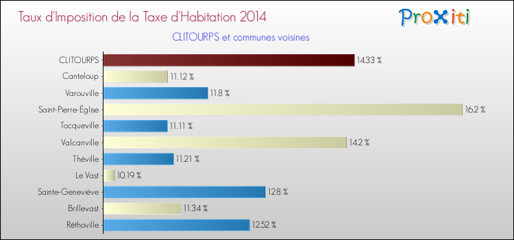 Taux d'imposition de la taxe d'habitation 2014 pour CLITOURPS et les communes proches Comparaison des taux d'imposition de la taxe d'habitation 2014 pour CLITOURPS et les communes voisines