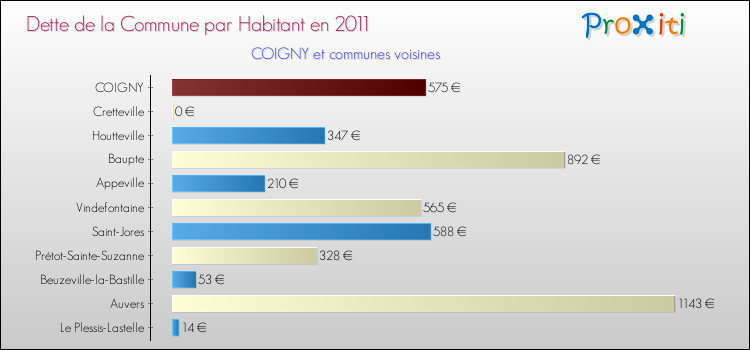 Dette par habitant de la commune en 2011 pour COIGNY et les communes proches Comparaison de la dette par habitant de la commune en 2011 pour COIGNY et les communes voisines