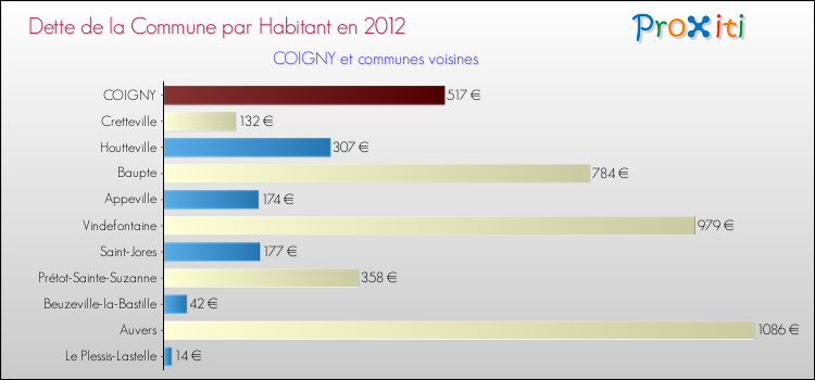 Dette par habitant de la commune en 2012 pour COIGNY et les communes proches Comparaison de la dette par habitant de la commune en 2012 pour COIGNY et les communes voisines