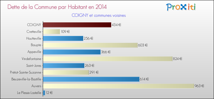 Dette par habitant de la commune en 2014 pour COIGNY et les communes proches Comparaison de la dette par habitant de la commune en 2014 pour COIGNY et les communes voisines