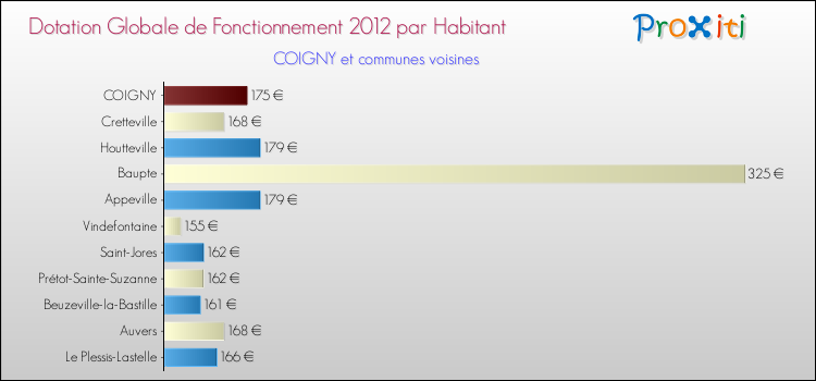 Montant des dotations globales de fonctionnement DGF par Habitant pour COIGNY et les communes proches Comparaison des des dotations globales de fonctionnement DGF par habitant pour COIGNY et les communes voisines
