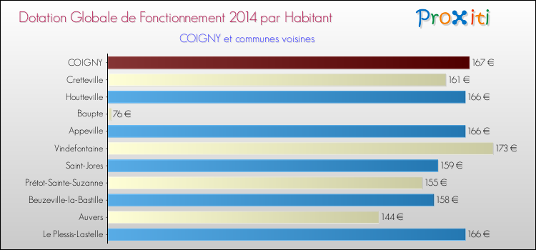 Montant des dotations globales de fonctionnement DGF par Habitant pour COIGNY et les communes proches en 2014. Comparaison des des dotations globales de fonctionnement DGF par habitant pour COIGNY et les communes voisines en 2014.